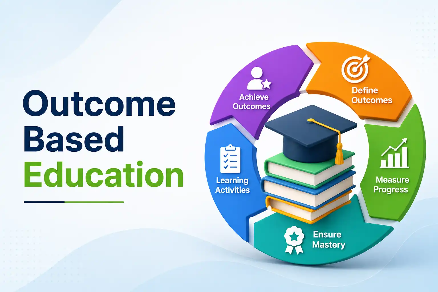 Outcome Based Education